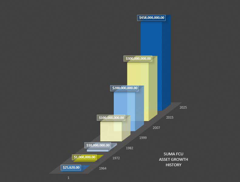 asset growth diagram thru 2025