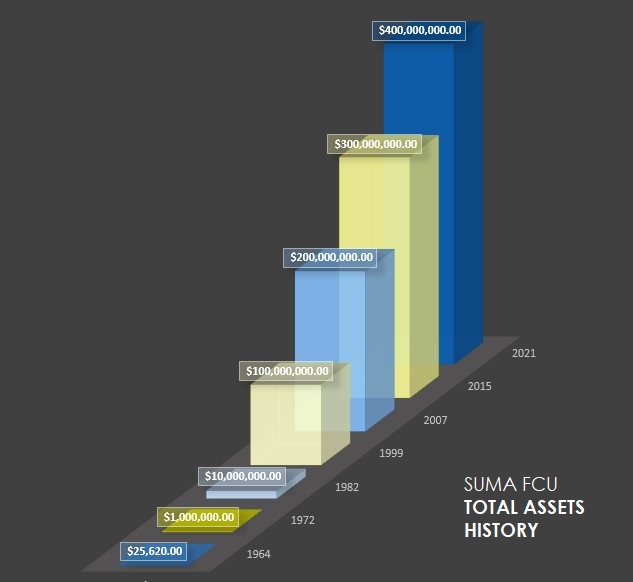 Bar chart showing SUMA FCU's growth in assets since inception