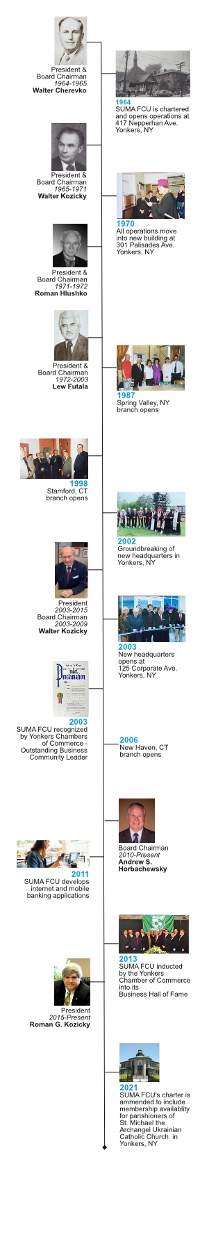 SUMA FCU history timeline page