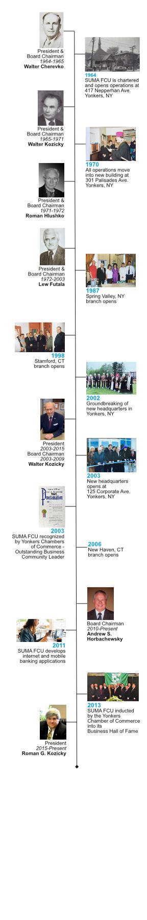 Time of important events in SUMA FCU's history